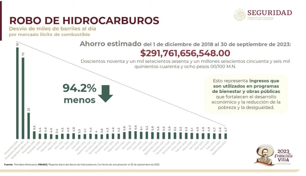 SE HA REDUCIDO ROBO DE COMBUSTIBLE EN UN 94.2 POR CIENTO: AMLO