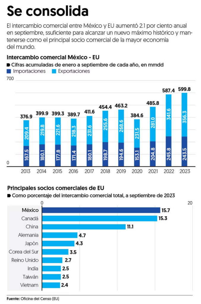 COMERCIO ENTRE MÉXICO Y EU LLEGA A 600 MIL MDD