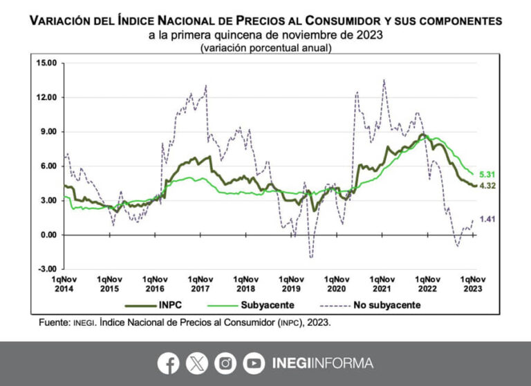 REPUNTA INFLACIÓN EN MÉXICO LA PRIMERA QUINCENA DE NOVIEMBRE