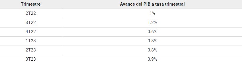 ECONOMÍA DE MÉXICO CRECE 0.9 POR CIENTO EN EL TERCER TRIMESTRE