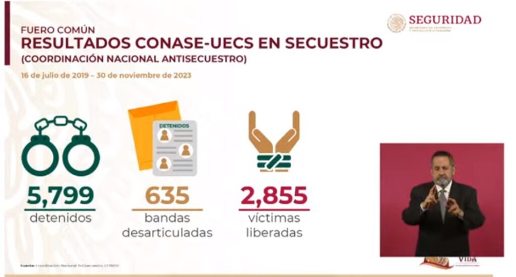 SE REDUJERON 19.4% HOMICIDIOS DOLOSOS EN 50 MUNICIPIOS PRIORITARIOS: SSPC