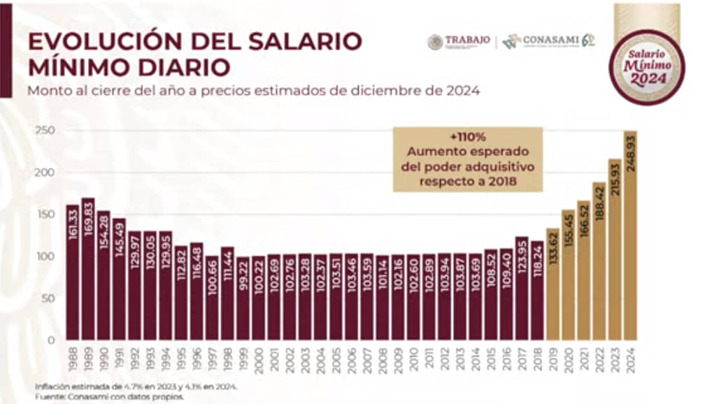 OFICIALIZA AMLO AUMENTO DEL 20 POR CIENTO AL SALARIO MÍNIMO