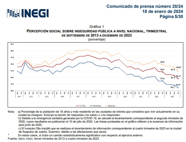 SE REDUCE LA PERCEPCIÓN DE INSEGURIDAD 5.1% EN 2023: INEGI