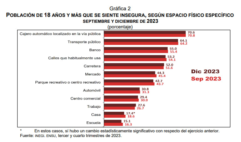 SE REDUCE LA PERCEPCIÓN DE INSEGURIDAD 5.1% EN 2023: INEGI