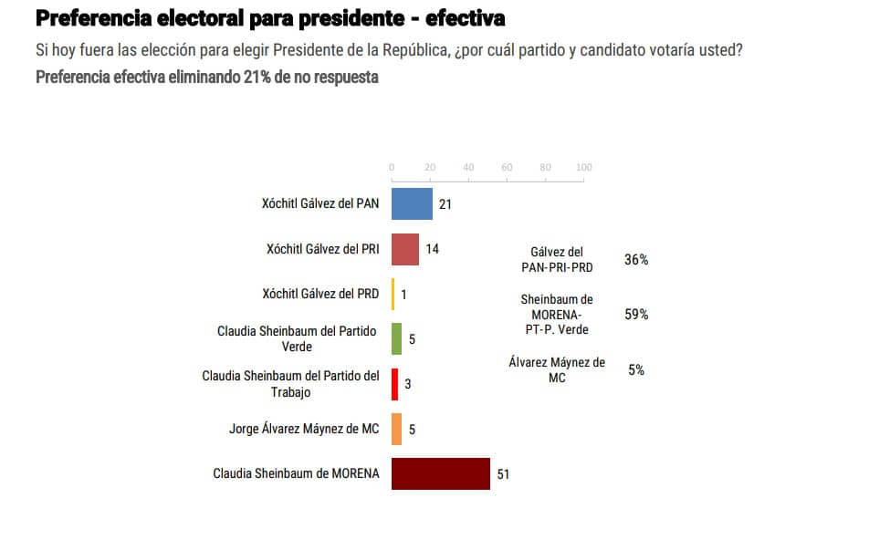 Aventaja Sheinbaum en encuesta de preferencia electoral