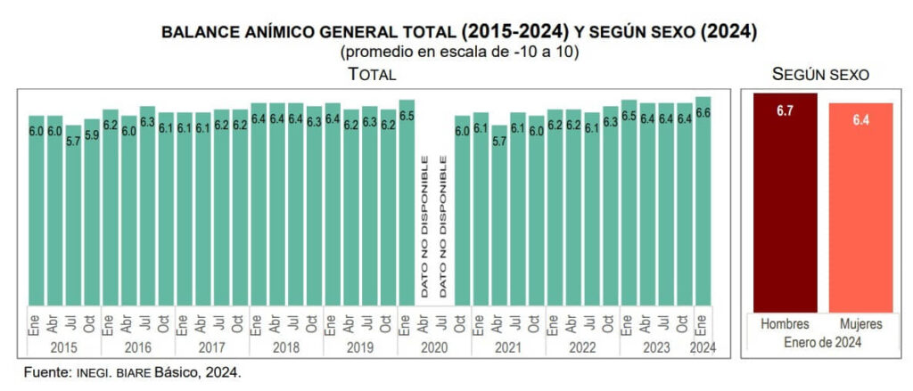 ALCANZA EL ÍNDICE DE SATISFACCIÓN MÁS ALTO EN 9 AÑOS, EL ESTADO ANÍMICO DE MEXICANOS: INEGI