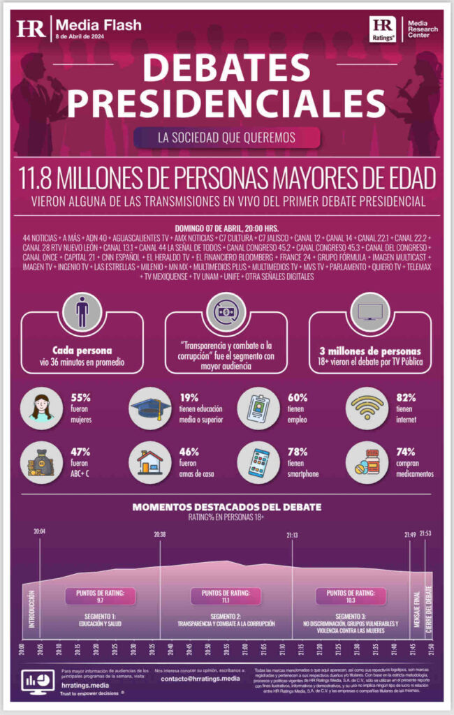 Primer Debate Presidencial fue visto por más de 20 millones de personas