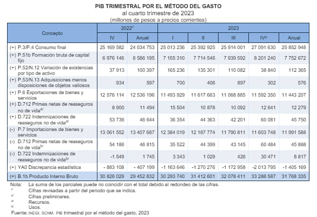 CRECE PIB A 8% EN TASA ANUAL AL CIERRE DE 2023: INEGI