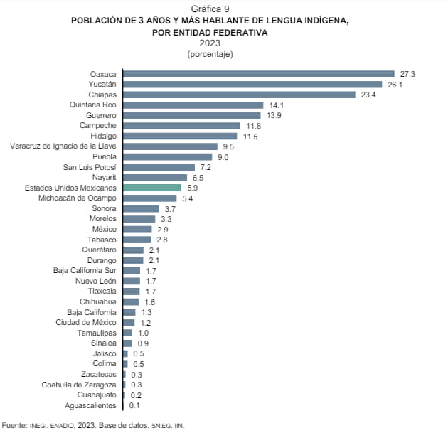 ESTIMA INEGI POBLACIÓN TOTAL DE 129.5 MILLONES DE MEXICANOS EN 2023