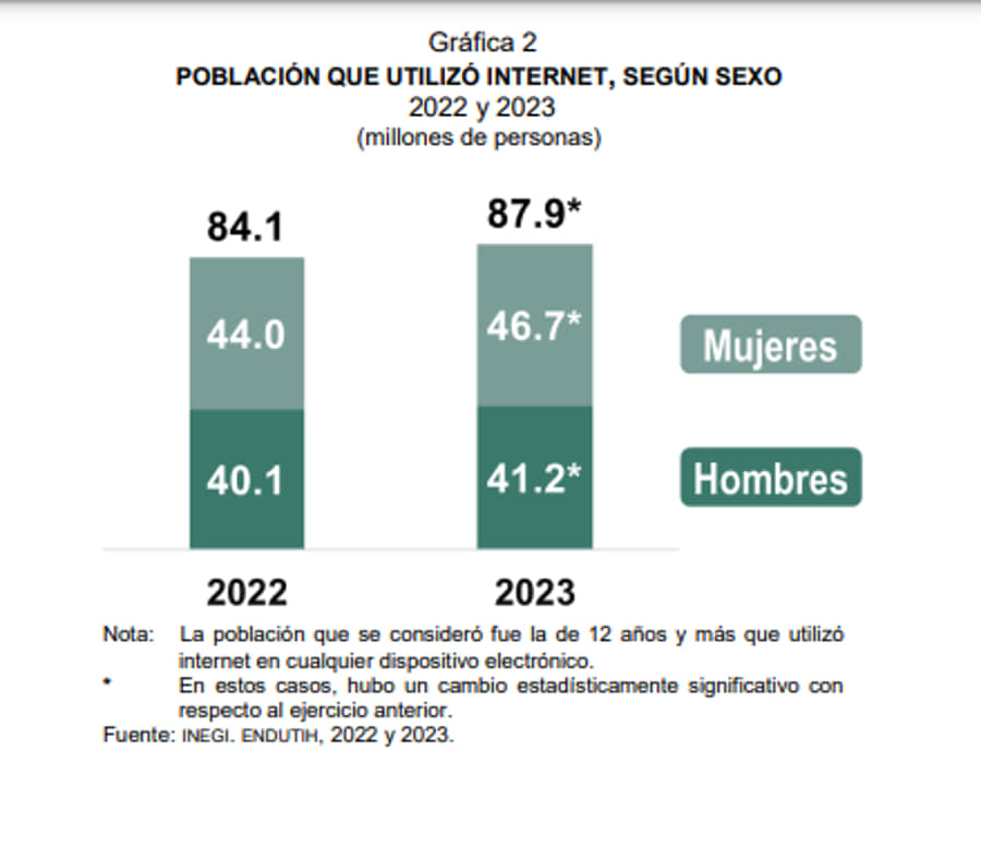 18.4 millones de personas sufrieron acoso digital en 2023, informó el INEGI