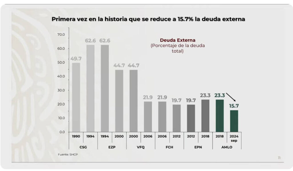 CERRARÁ DEUDA PÚBLICA EN 48.6% DEL PIB EN 2024