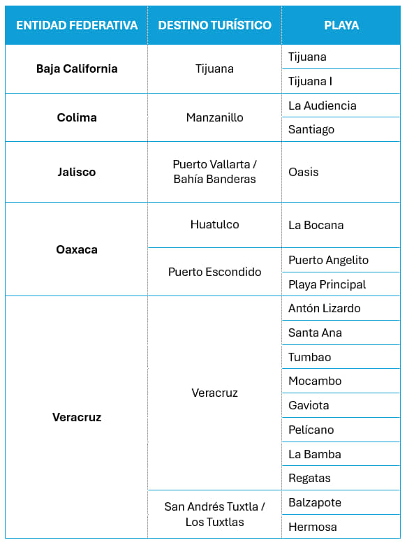 El 93.8% de las playas en México son aptas para el uso recreativo: COFEPRIS