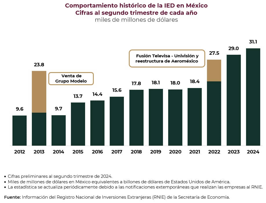 ROMPE RÉCORD INVERSIÓN EXTRANJERA DIRECTA EN SEGUNDO SEMESTRE DE 2024