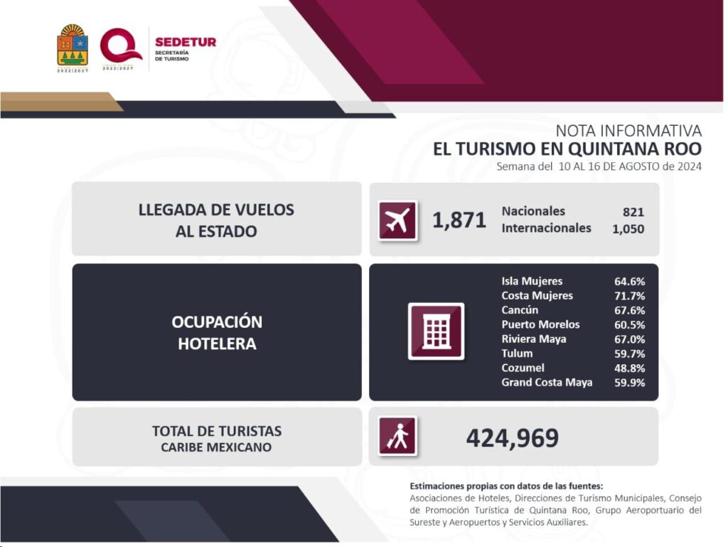 Baja ocupación hotelera en Tulum por falta de promoción federal y menos vuelos: David Ortiz