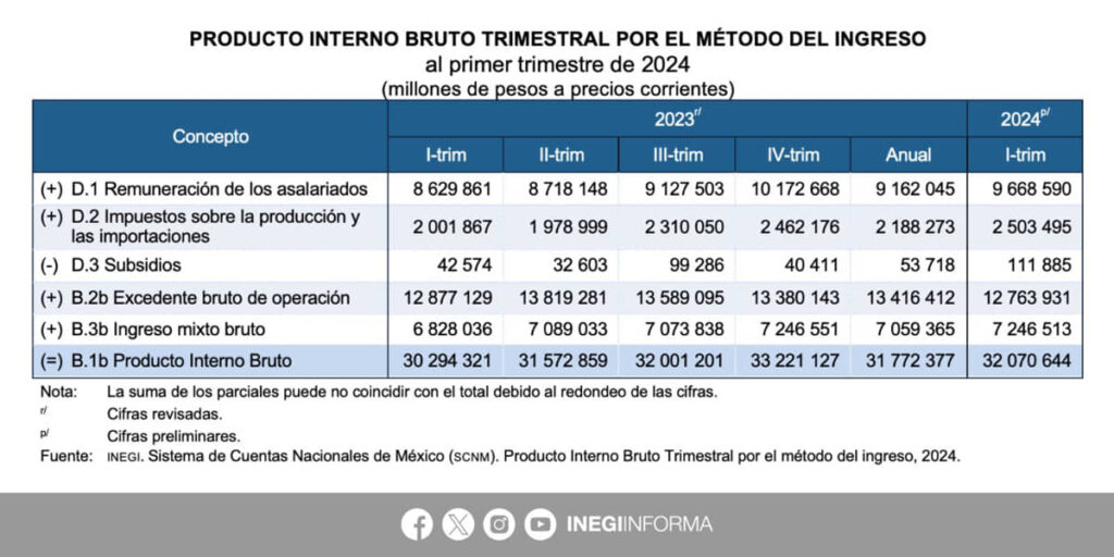 INCREMENTA PIB 5.9% DURANTE EL PRIMER TRIMESTRE DE 2024