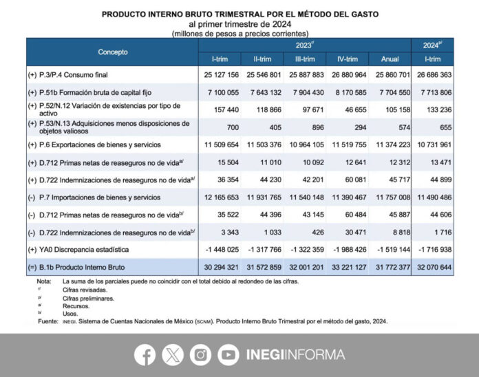 INCREMENTA PIB 5.9% DURANTE EL PRIMER TRIMESTRE DE 2024