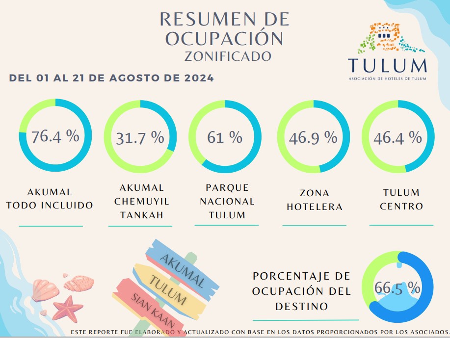 Baja ocupación hotelera en Tulum por falta de promoción federal y menos vuelos: David Ortiz