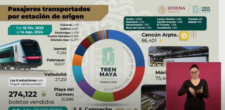 ESTAS SON LAS ESTACIONES DEL TREN MAYA QUE VISITAN 80% DE LOS PASAJEROS