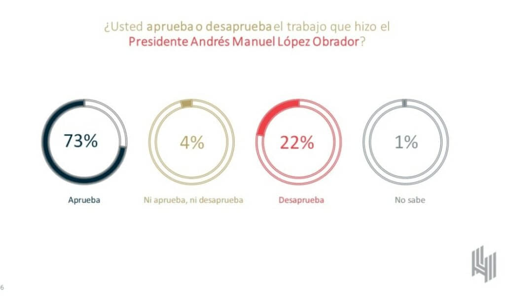 AMLO, PRIMER PRESIDENTE CON APROBACIÓN CONSTANTE DE 73% EN UN SEXENIO: DEMOTECNIA