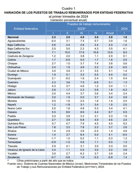 CRECEN REMUNERACIONES DE ASALARIADOS 7.9% ANUAL: INEGI