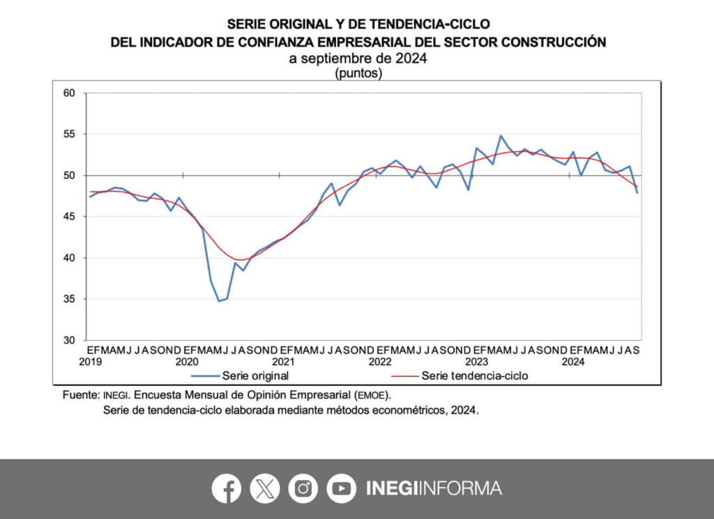 ESTA ES LA PERCEPCIÓN DE CONFIANZA EMPRESARIAL EN MÉXICO QUE RECIBE CLAUDIA SHEINBAUM