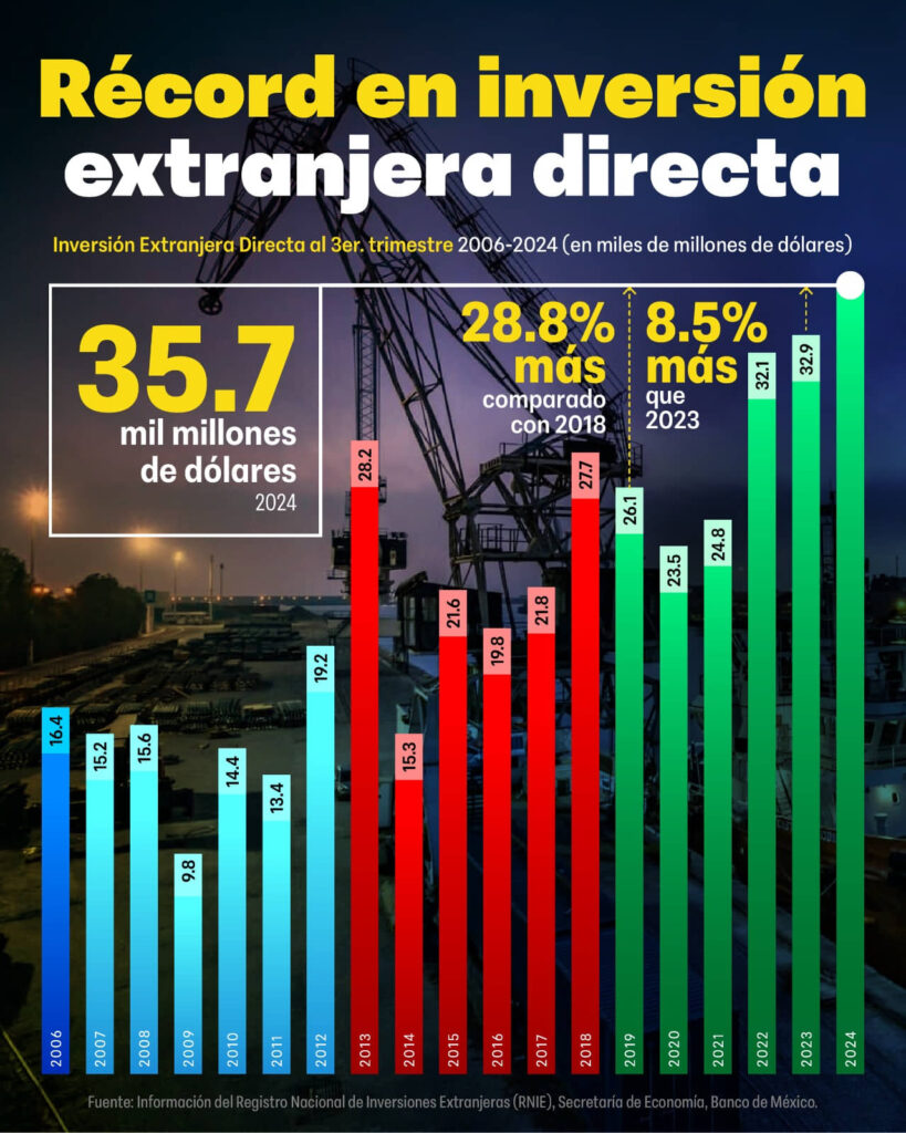 SE POSICIONA MÉXICO ENTRE LOS TRES PAÍSES CON MAYOR INVERSIÓN EXTRANJERA DIRECTA