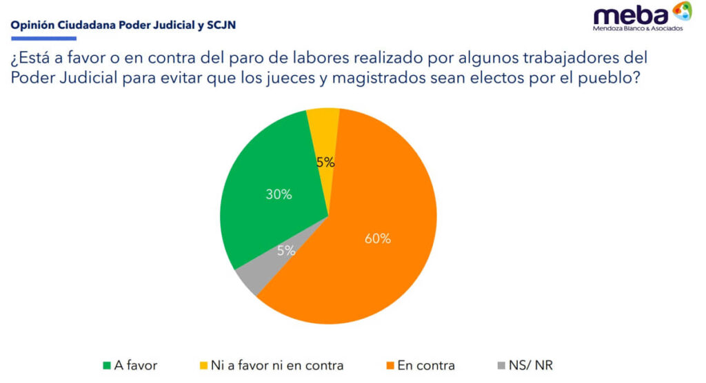 MAYORÍA DE MEXICANOS RECHAZA PENSIÓN VITALICIA PARA MINISTROS DE LA SCJN