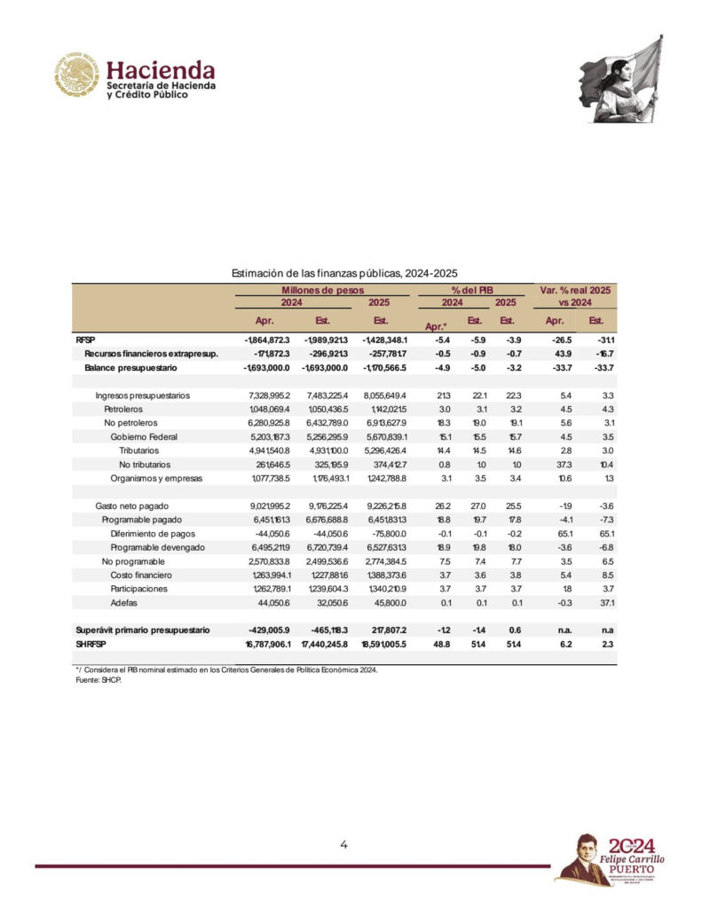 Gobierno entrega Paquete Económico 2025 a Cámara de Diputados