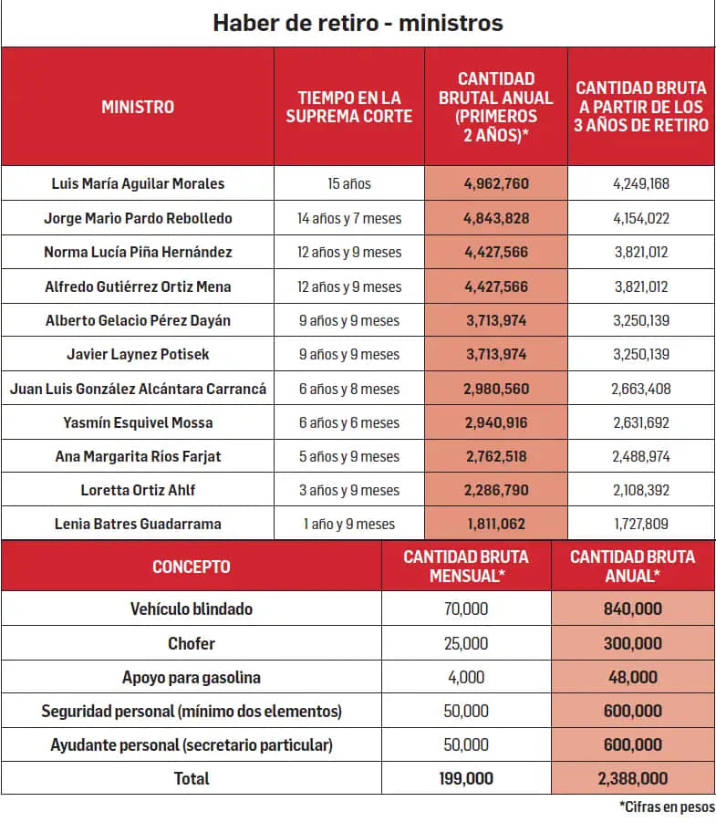 LA REFORMA AL PODER JUDICIAL SE MANTIENE VIGENTE Y SE CONSIDERA LEGAL